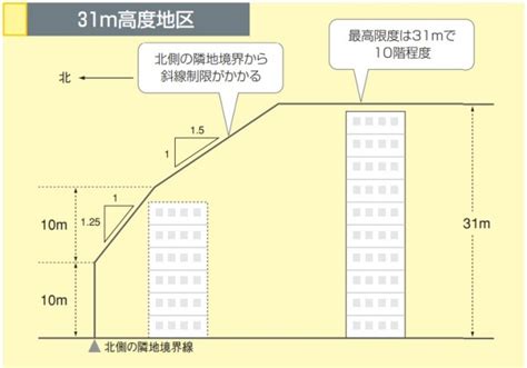 棟高|【ホームズ】高さ制限をする際に用いられる家の高さを示す指標。